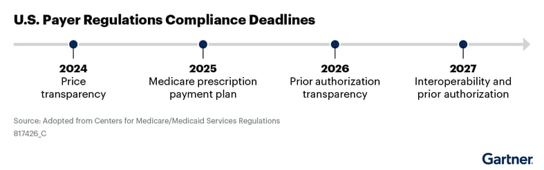 Figure_1_US_Payer_Regulations_Compliance_Deadlines