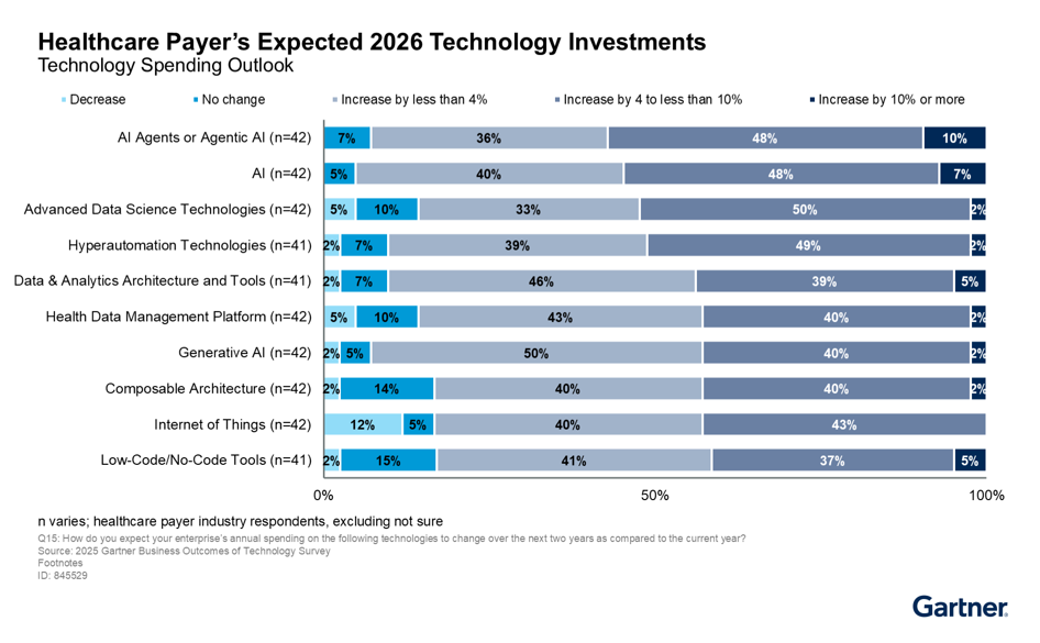 Gartner Healthcare Payers Expected 2026 Technology Investments