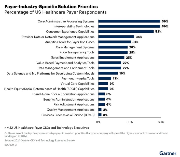 Gartner Solution Specific Priorities - Percentage of US Healthcare Respondents
