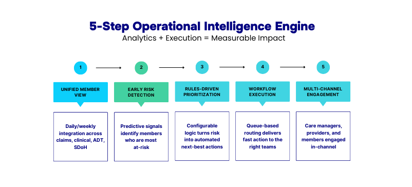Operationalized Intelligence