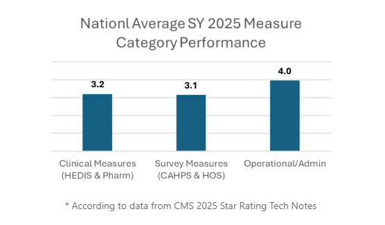 Star Ratings National Average 2025 Measure Category Performance